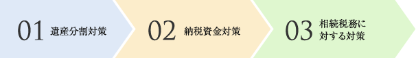 資産承継の流れの図