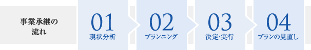 事業承継の流れの図