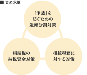 資産承継の図