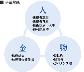 事業承継の図